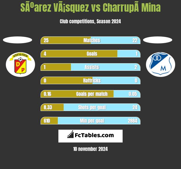 SÃºarez VÃ¡squez vs CharrupÃ­ Mina h2h player stats