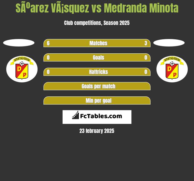 SÃºarez VÃ¡squez vs Medranda Minota h2h player stats