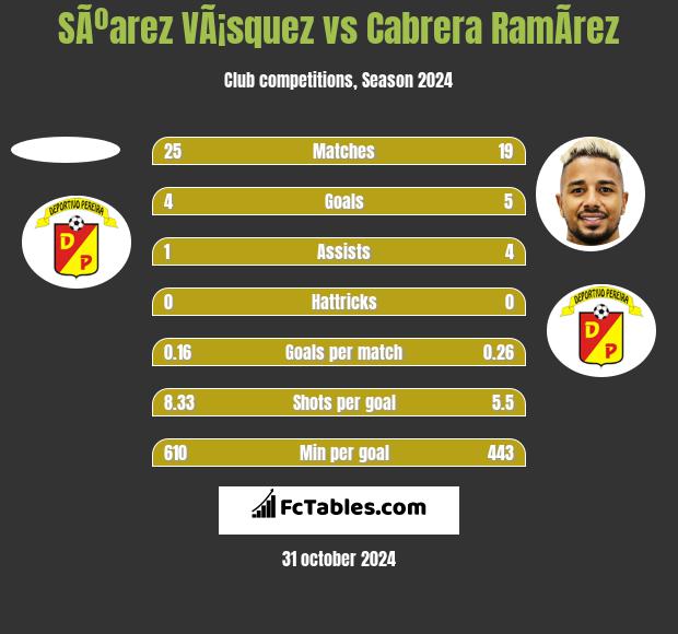 SÃºarez VÃ¡squez vs Cabrera RamÃ­rez h2h player stats