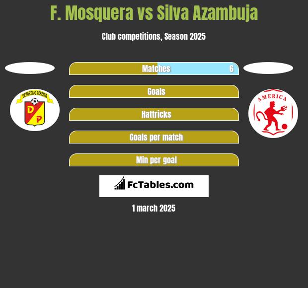 F. Mosquera vs Silva Azambuja h2h player stats