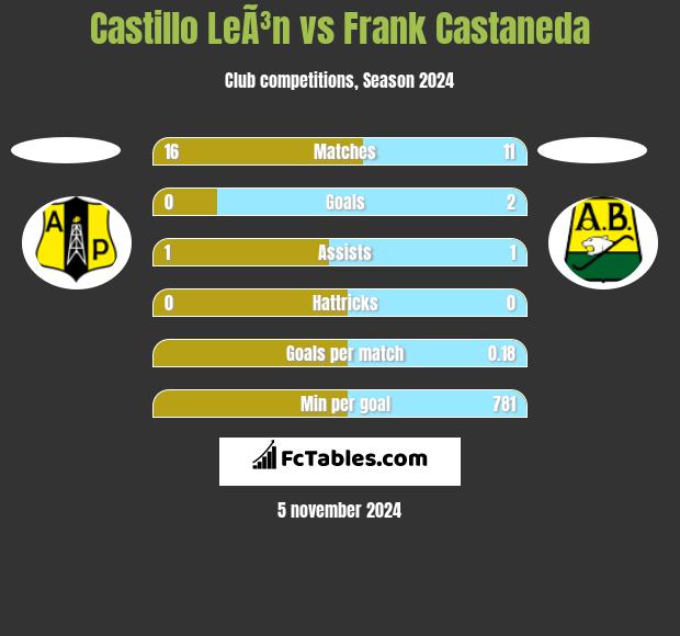 Castillo LeÃ³n vs Frank Castaneda h2h player stats