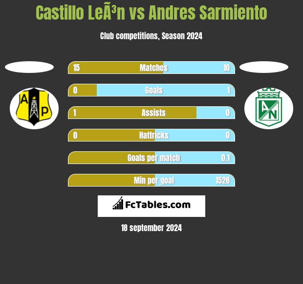 Castillo LeÃ³n vs Andres Sarmiento h2h player stats