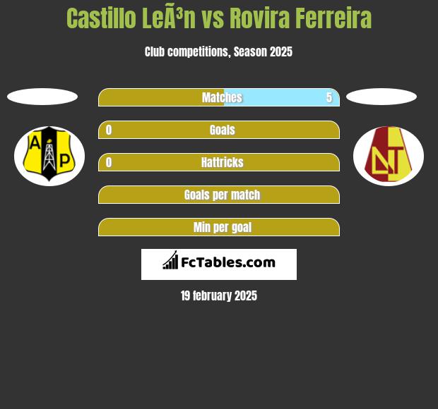 Castillo LeÃ³n vs Rovira Ferreira h2h player stats