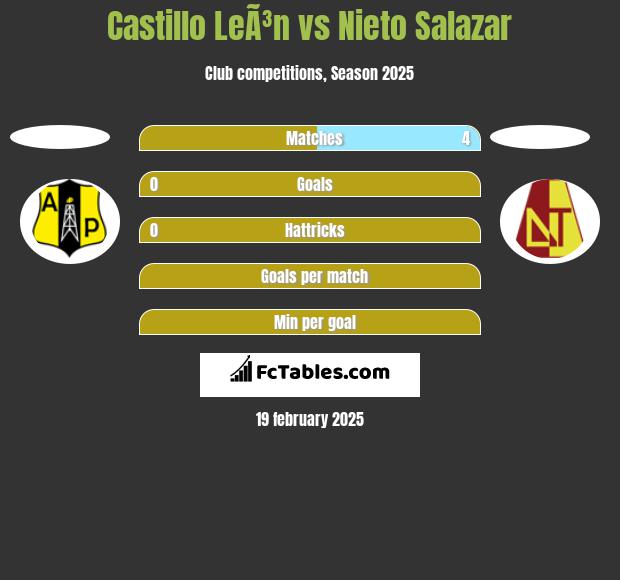 Castillo LeÃ³n vs Nieto Salazar h2h player stats