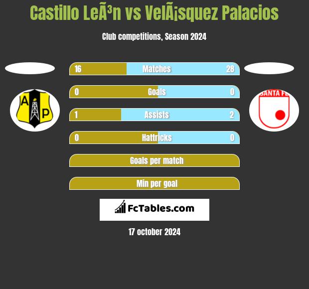 Castillo LeÃ³n vs VelÃ¡squez Palacios h2h player stats