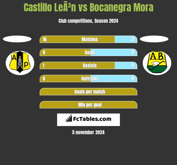 Castillo LeÃ³n vs Bocanegra Mora h2h player stats