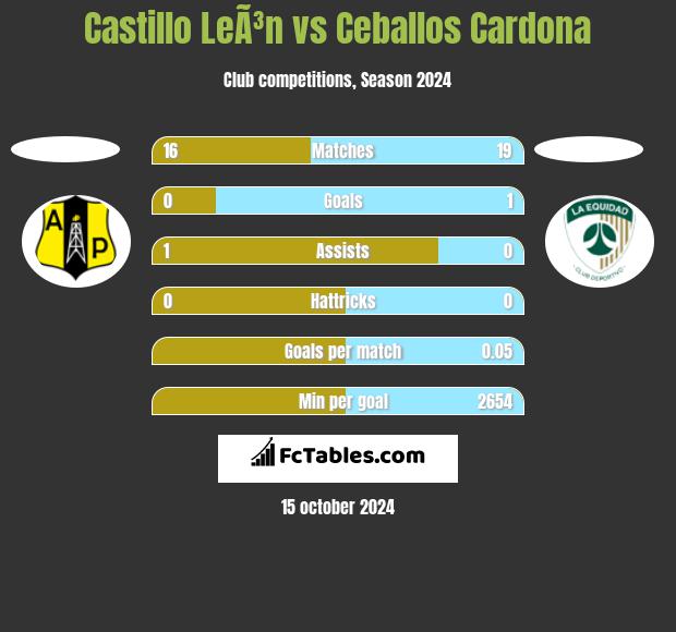 Castillo LeÃ³n vs Ceballos Cardona h2h player stats