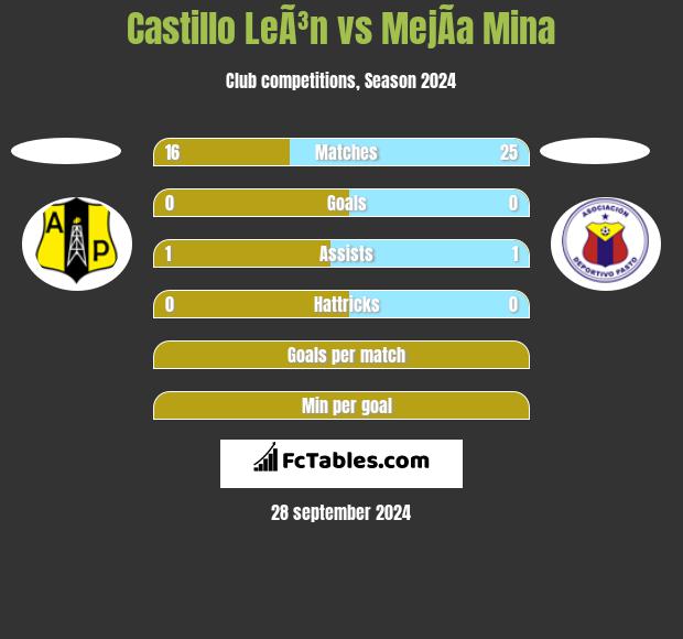 Castillo LeÃ³n vs MejÃ­a Mina h2h player stats