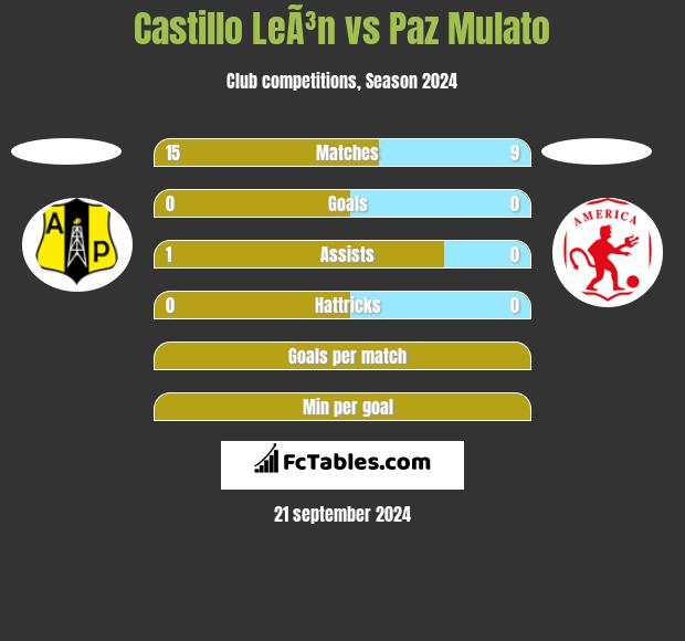 Castillo LeÃ³n vs Paz Mulato h2h player stats