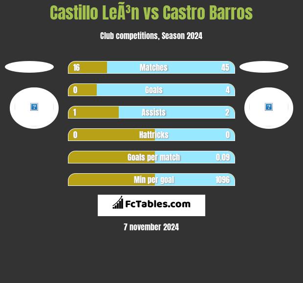 Castillo LeÃ³n vs Castro Barros h2h player stats