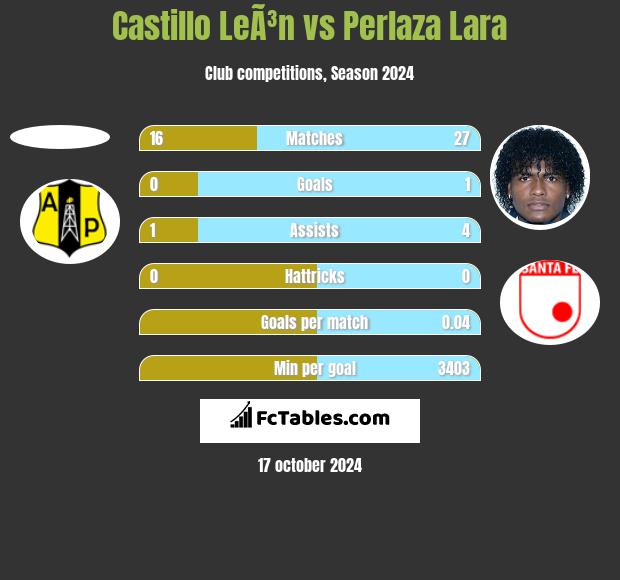 Castillo LeÃ³n vs Perlaza Lara h2h player stats