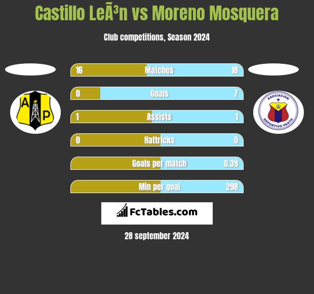 Castillo LeÃ³n vs Moreno Mosquera h2h player stats