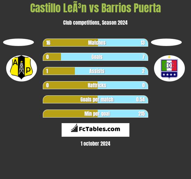 Castillo LeÃ³n vs Barrios Puerta h2h player stats