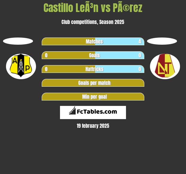 Castillo LeÃ³n vs PÃ©rez h2h player stats