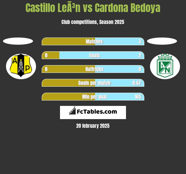 Castillo LeÃ³n vs Cardona Bedoya h2h player stats