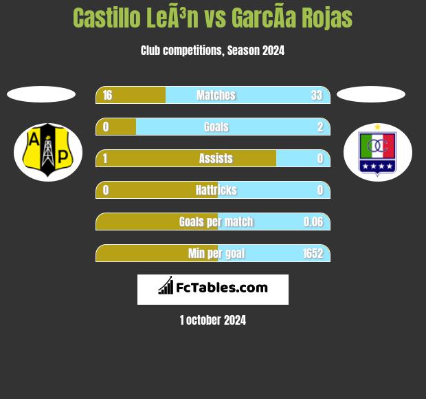 Castillo LeÃ³n vs GarcÃ­a Rojas h2h player stats