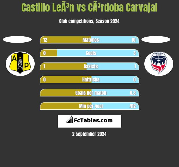 Castillo LeÃ³n vs CÃ³rdoba Carvajal h2h player stats