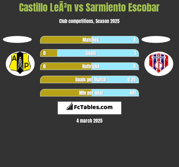 Castillo LeÃ³n vs Sarmiento Escobar h2h player stats