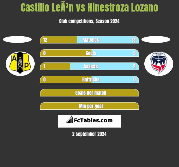 Castillo LeÃ³n vs Hinestroza Lozano h2h player stats