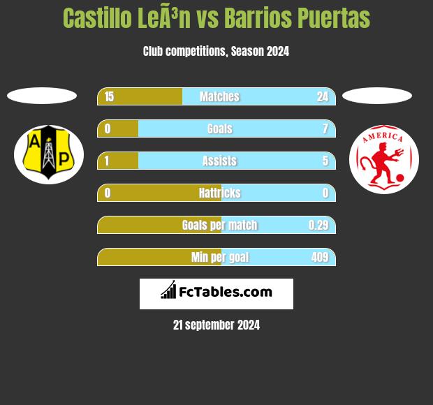 Castillo LeÃ³n vs Barrios Puertas h2h player stats