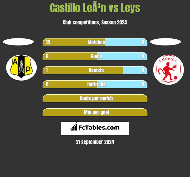 Castillo LeÃ³n vs Leys h2h player stats