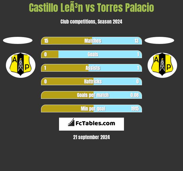 Castillo LeÃ³n vs Torres Palacio h2h player stats