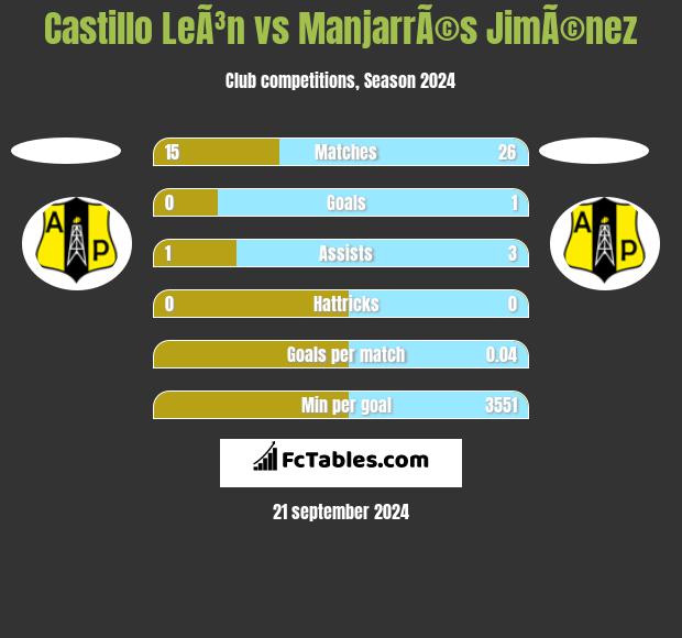 Castillo LeÃ³n vs ManjarrÃ©s JimÃ©nez h2h player stats