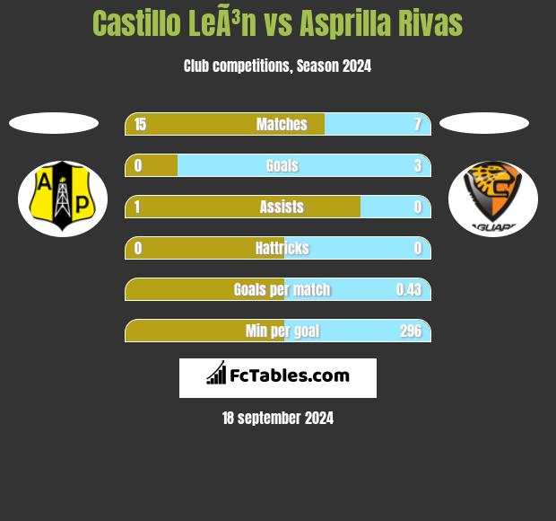 Castillo LeÃ³n vs Asprilla Rivas h2h player stats