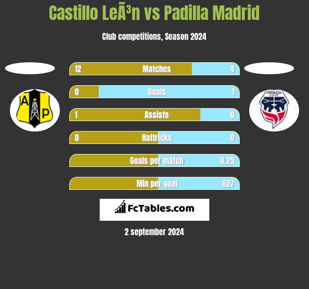 Castillo LeÃ³n vs Padilla Madrid h2h player stats