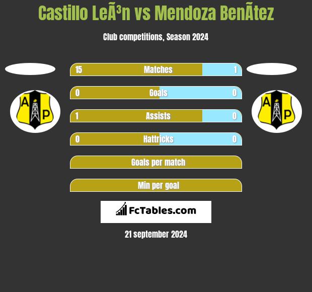 Castillo LeÃ³n vs Mendoza BenÃ­tez h2h player stats