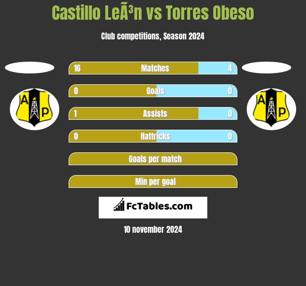 Castillo LeÃ³n vs Torres Obeso h2h player stats