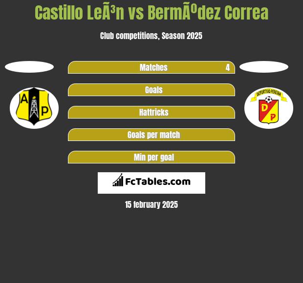 Castillo LeÃ³n vs BermÃºdez Correa h2h player stats