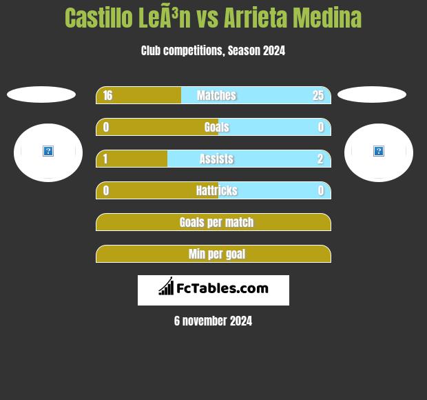 Castillo LeÃ³n vs Arrieta Medina h2h player stats