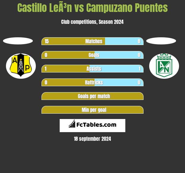 Castillo LeÃ³n vs Campuzano Puentes h2h player stats