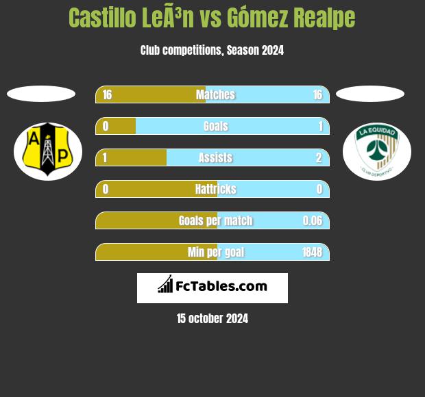 Castillo LeÃ³n vs Gómez Realpe h2h player stats