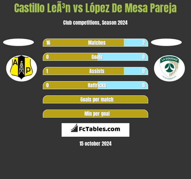 Castillo LeÃ³n vs López De Mesa Pareja h2h player stats