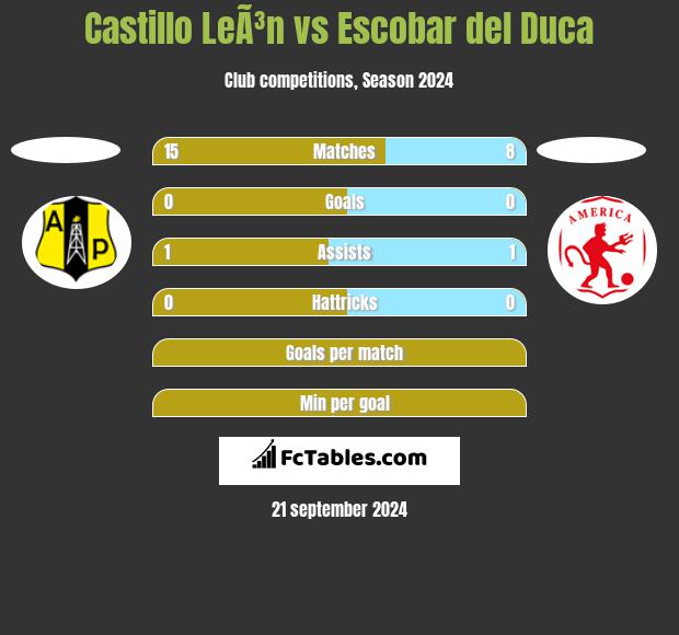 Castillo LeÃ³n vs Escobar del Duca h2h player stats