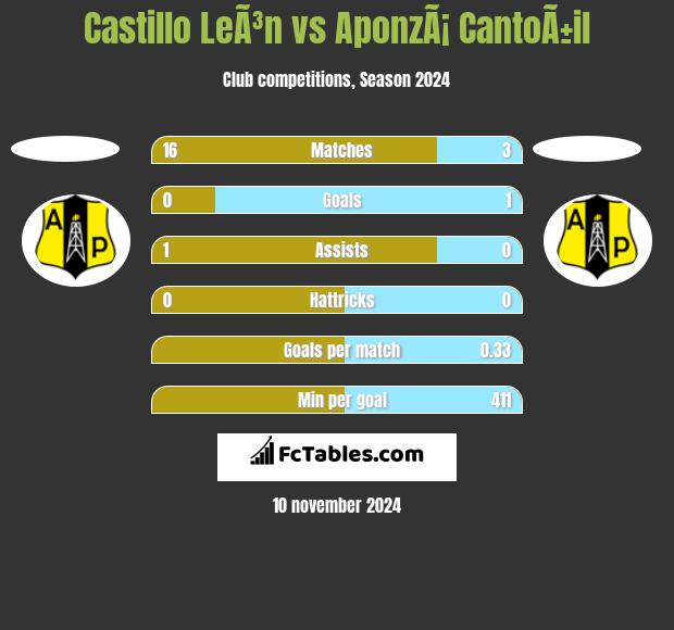 Castillo LeÃ³n vs AponzÃ¡ CantoÃ±il h2h player stats