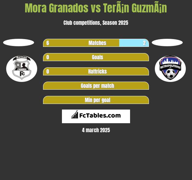 Mora Granados vs TerÃ¡n GuzmÃ¡n h2h player stats