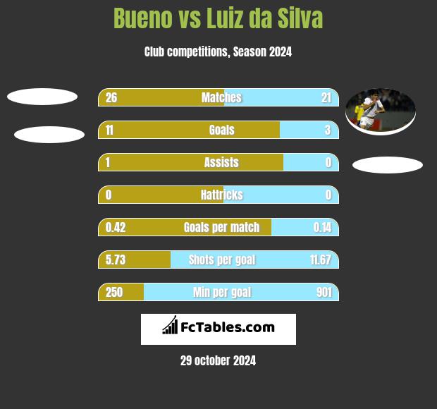 Bueno vs Luiz da Silva h2h player stats