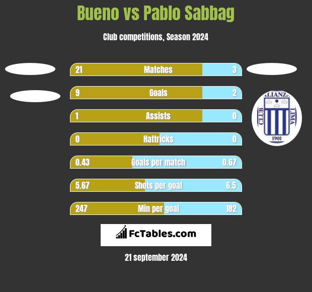 Bueno vs Pablo Sabbag h2h player stats