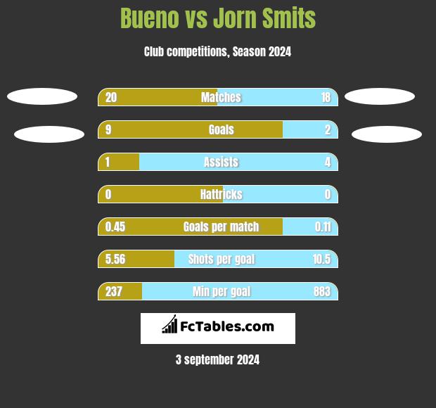 Bueno vs Jorn Smits h2h player stats