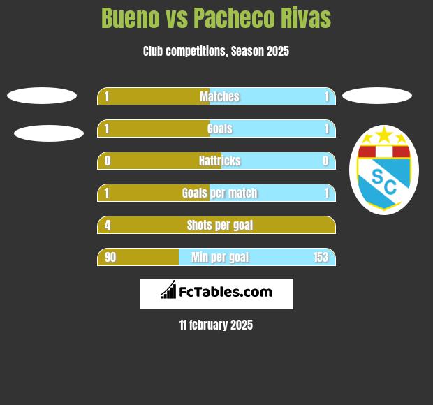 Bueno vs Pacheco Rivas h2h player stats