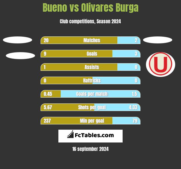 Bueno vs Olivares Burga h2h player stats