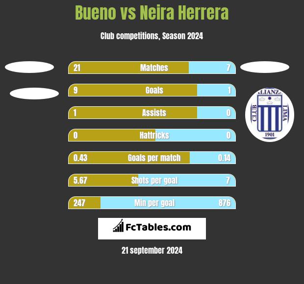 Bueno vs Neira Herrera h2h player stats