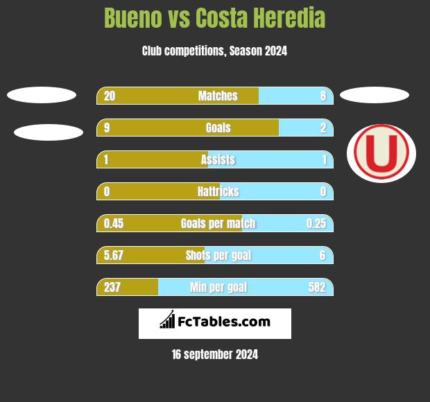 Bueno vs Costa Heredia h2h player stats