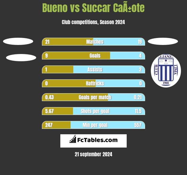 Bueno vs Succar CaÃ±ote h2h player stats