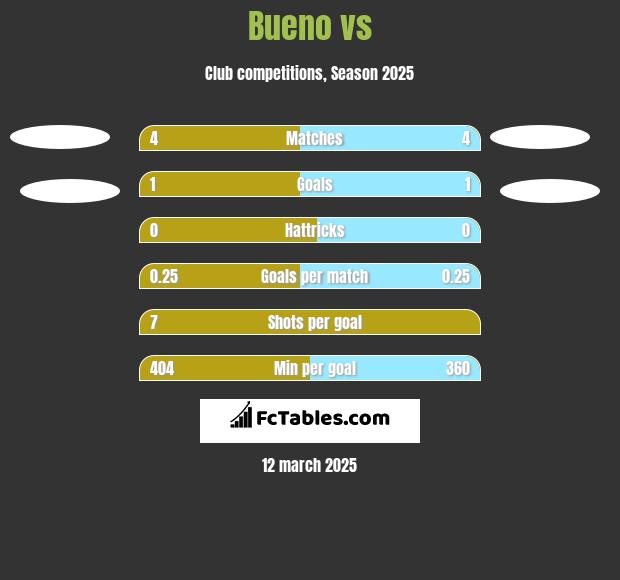 Bueno vs  h2h player stats