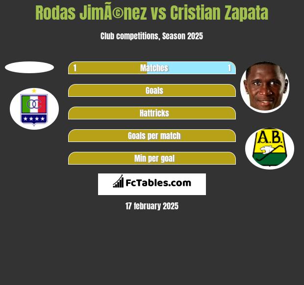 Rodas JimÃ©nez vs Cristian Zapata h2h player stats