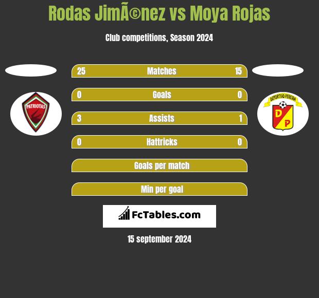 Rodas JimÃ©nez vs Moya Rojas h2h player stats